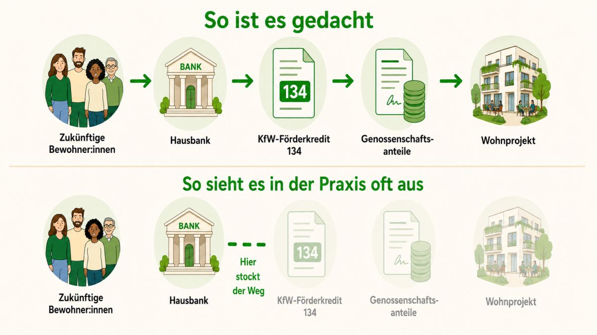 KfW 134 - Theorie und Praxis