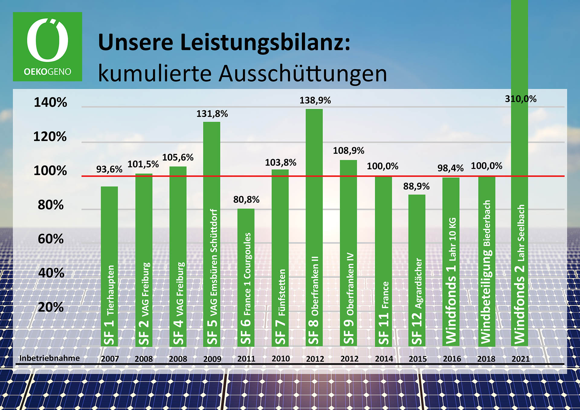 Leistungsbilanz Stand 05-2025 WEB Solar2